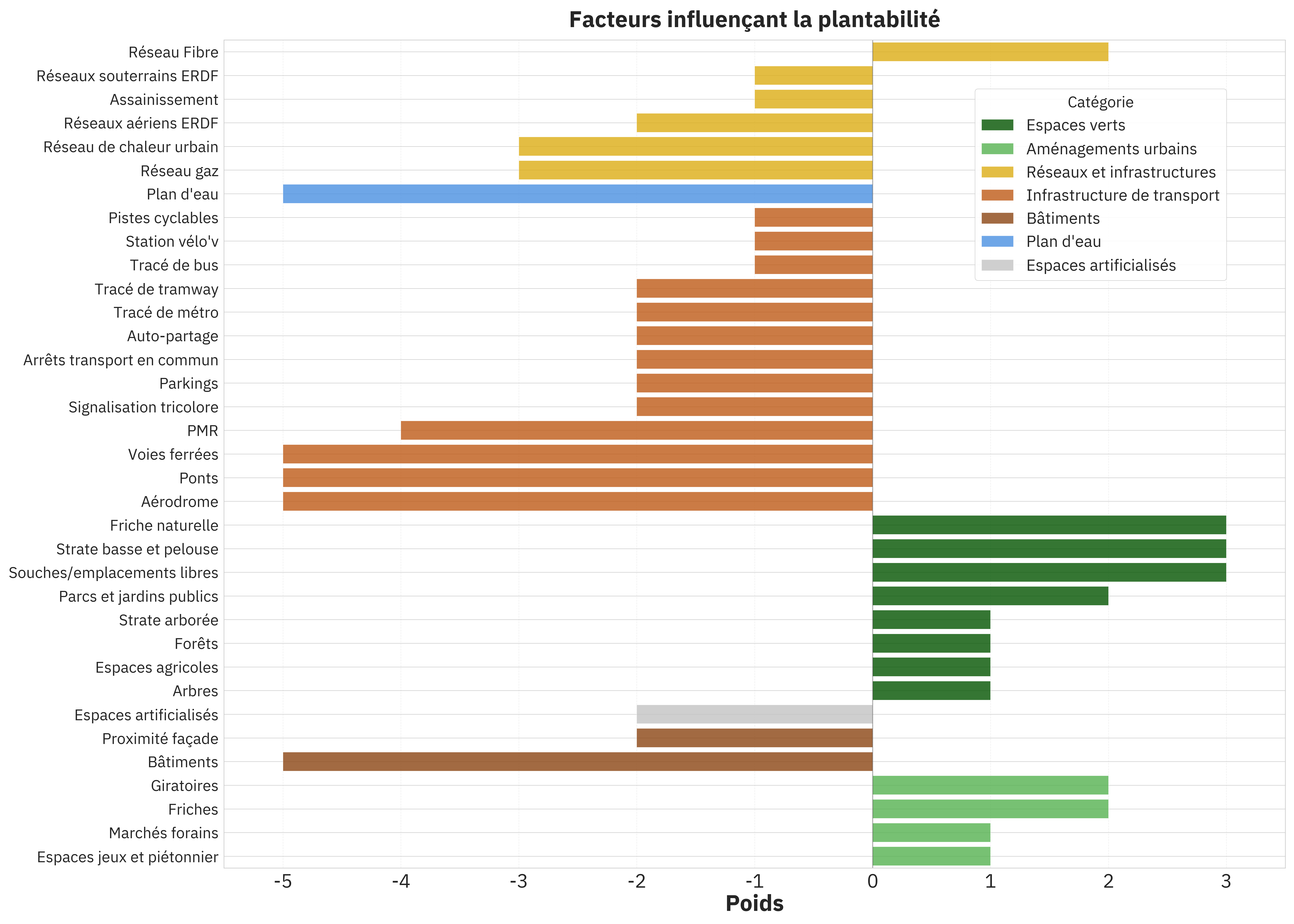 📊 Analyse des facteurs de plantabilité